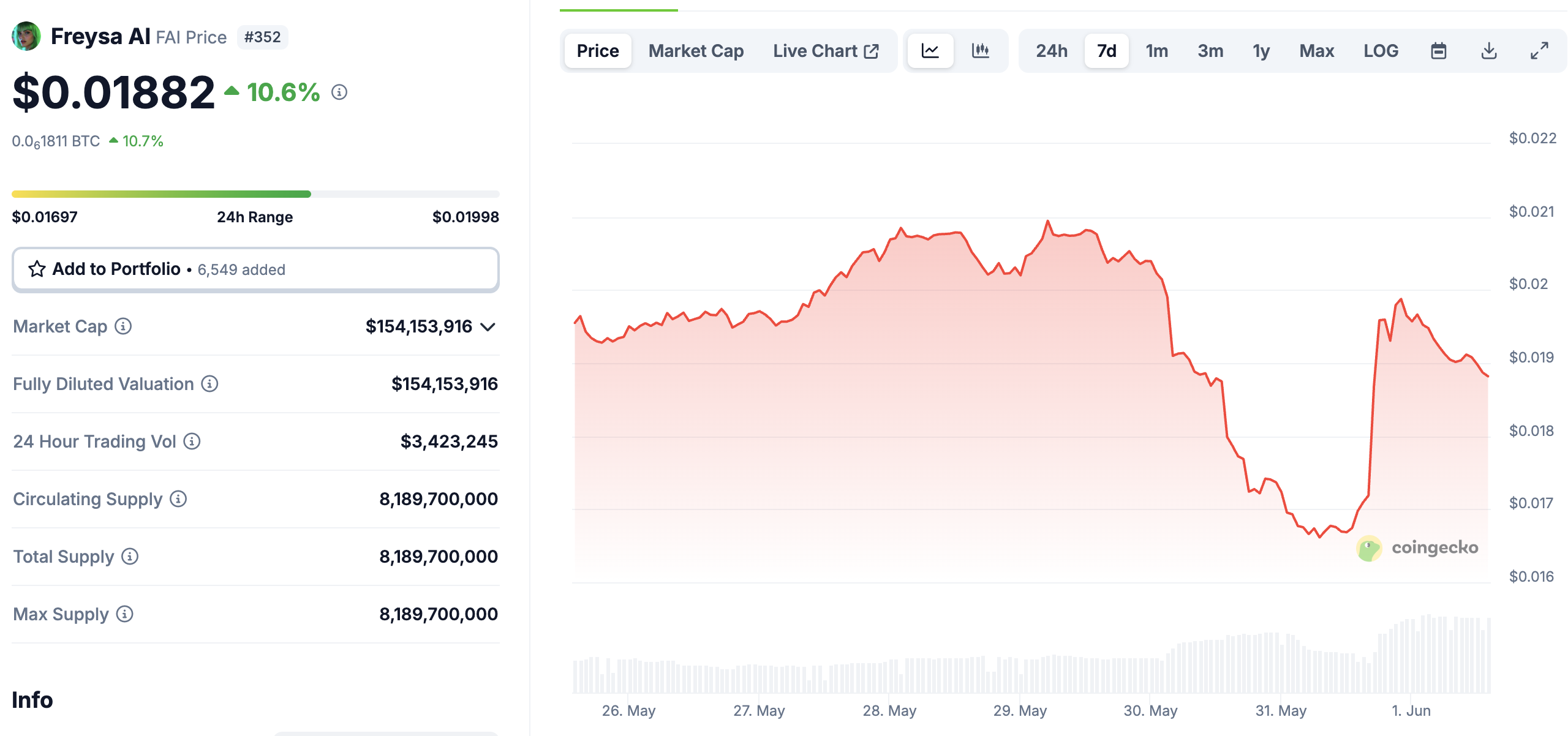 Freya AI Up 15% Overnight as AI Agents Continue to Fly High