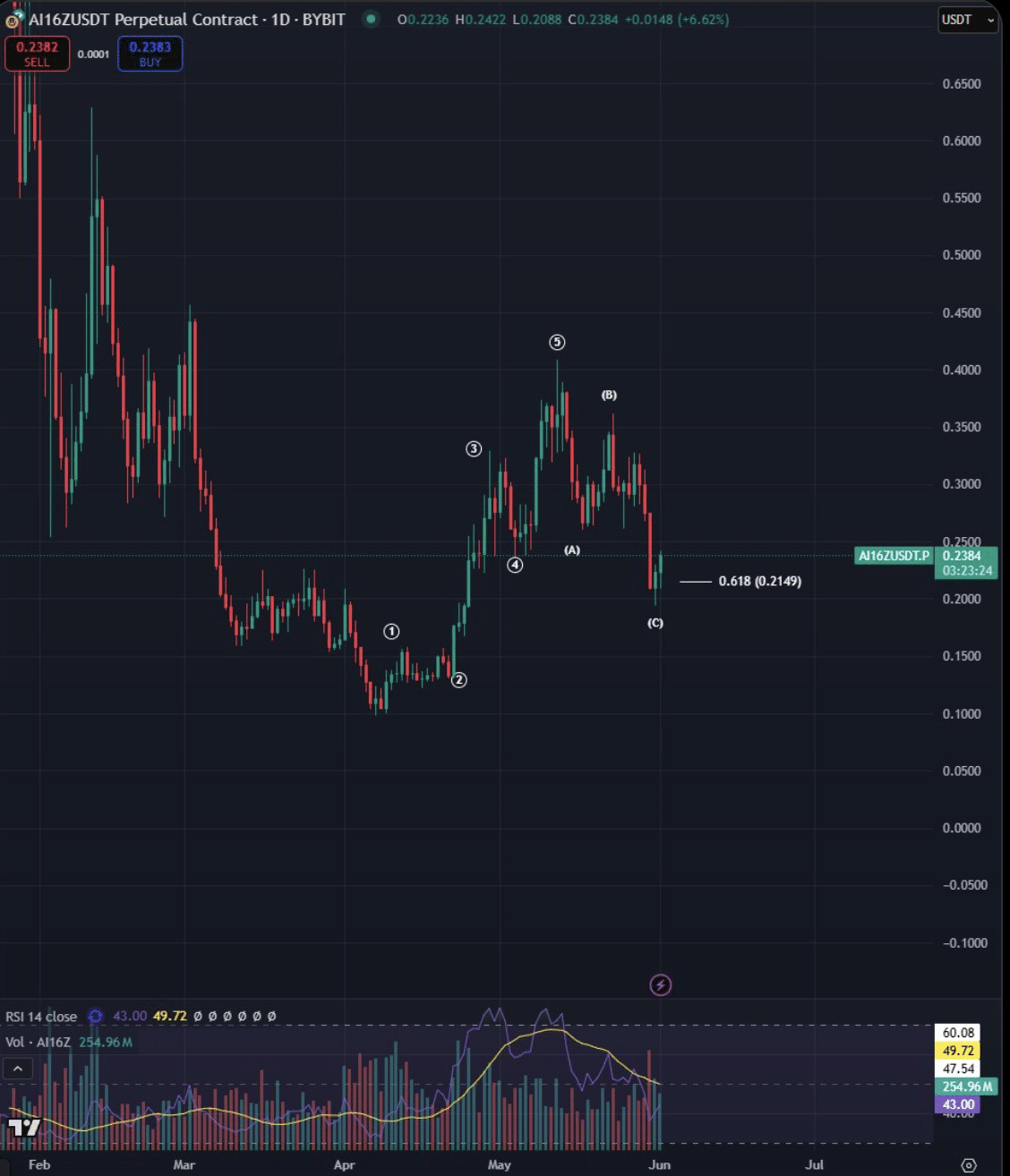 AI Agent AI16Z Crypto Slams +11%: Best Solana Meme Coin?