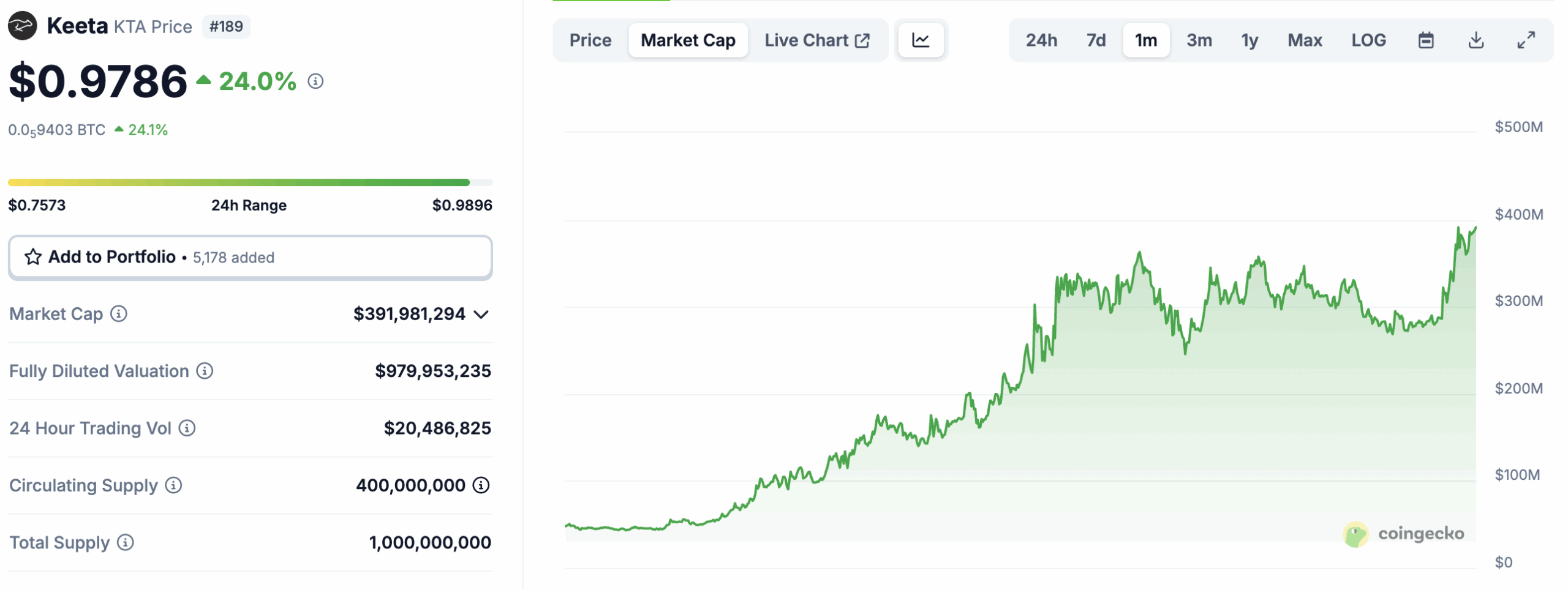 Base chain utility plays are super hot right now with Keeta crypto surging 7400% in recent months and now GIZA is breaking out