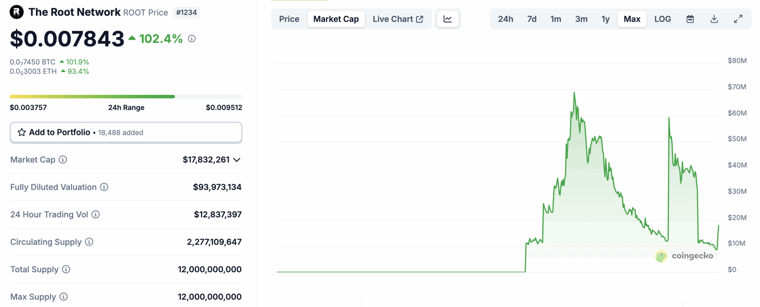 ROOT Crypto Blasts 100% in 24hr: Best Crypto to Buy Right Now?