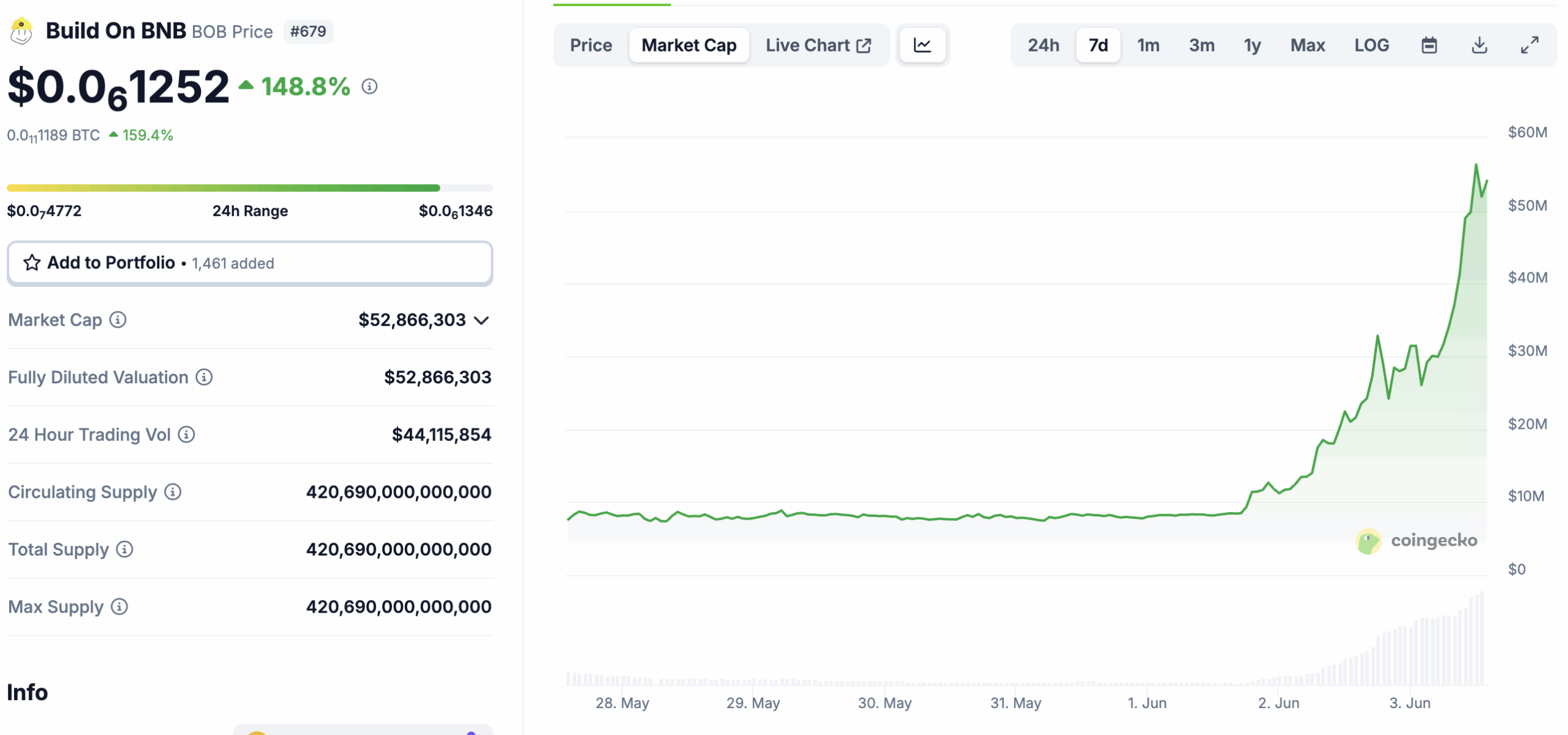 Build on BNB BOB Crypto Spikes 160%: Is It Next Binance Listing?