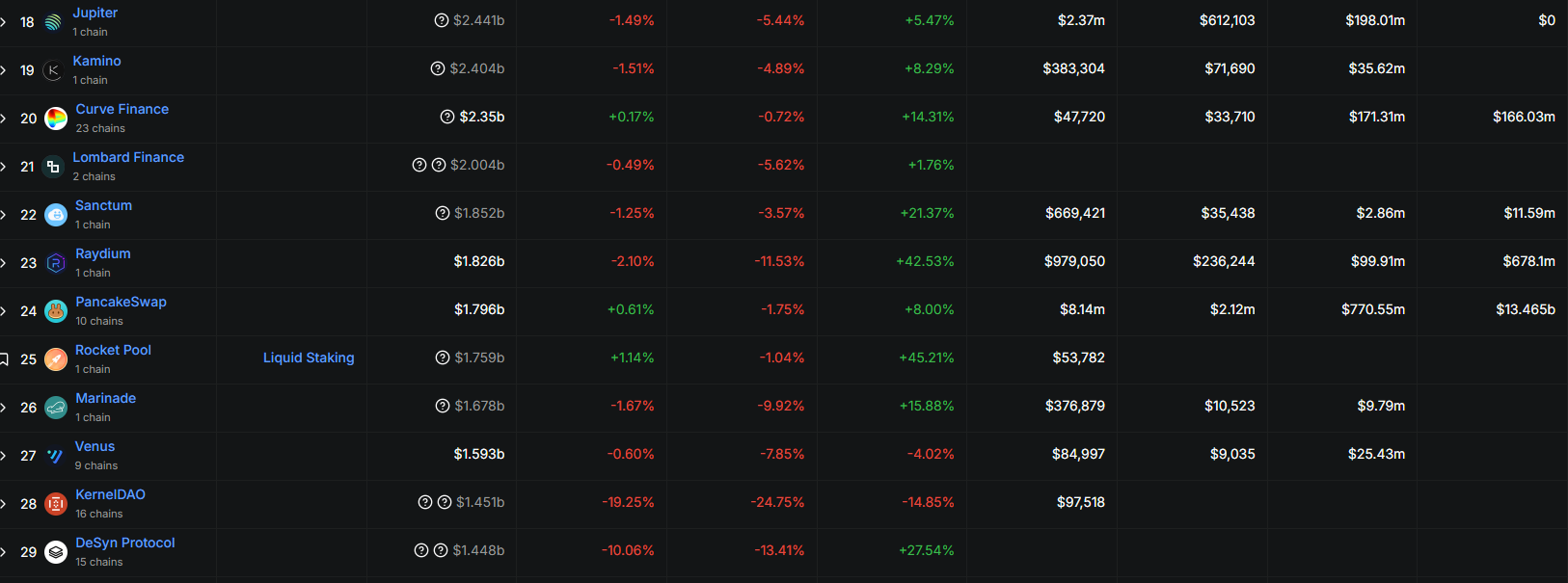 Rocket Pool RPL is surging, adding 30% in 24 hours as TVL is up 43% in one month. With the team building, will RPL break $10?