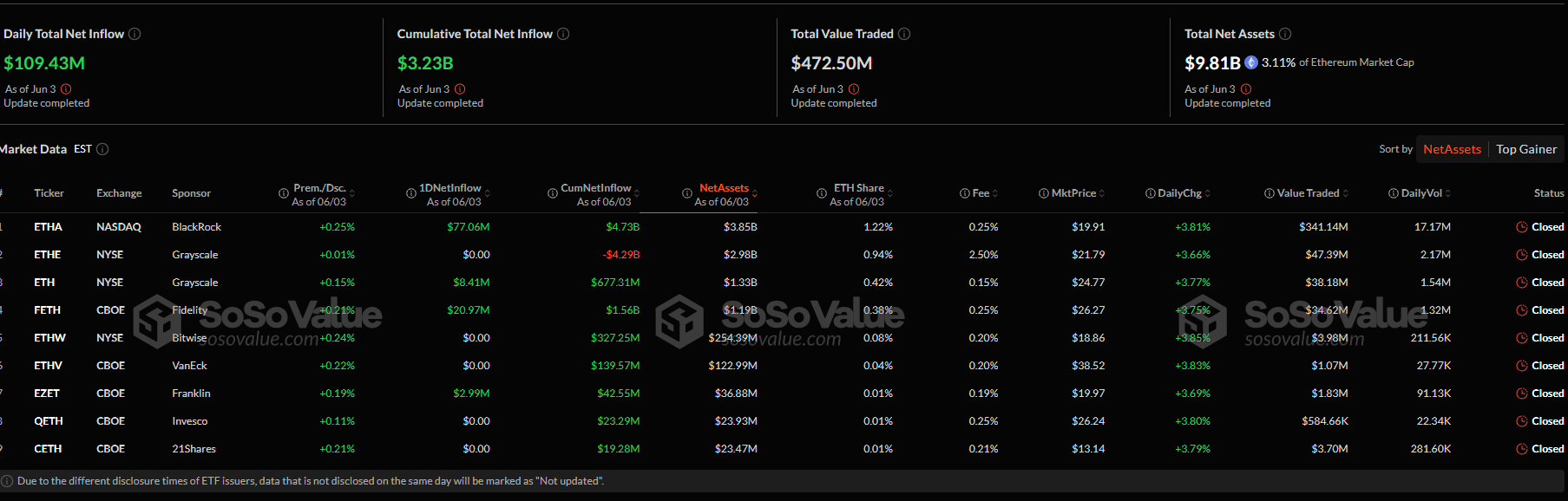Rocket Pool RPL is surging, adding 30% in 24 hours as TVL is up 43% in one month. With the team building, will RPL break $10?