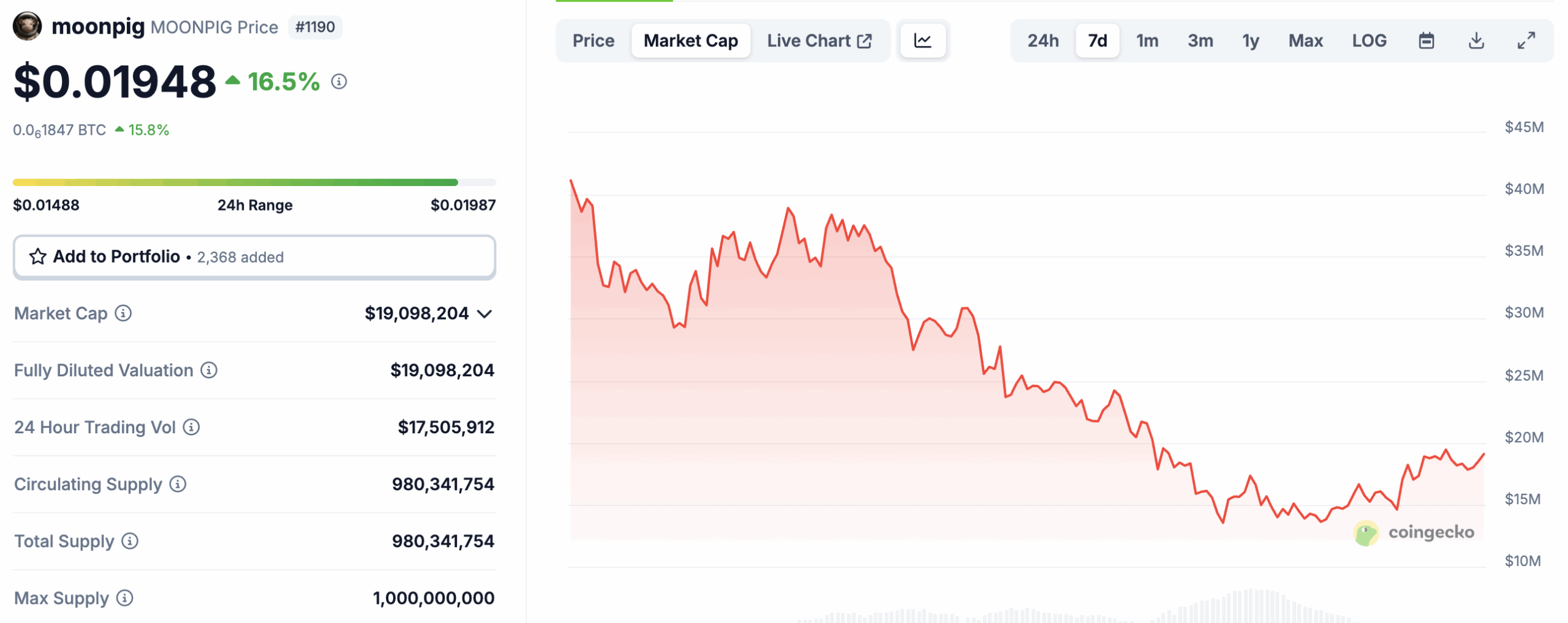 Após uma perda de quase US$ 100 milhões em sua posição de alavancagem de 40x Bitcoin, o trader de criptomoedas James Wynn retornou às trincheiras do memecoin SOL