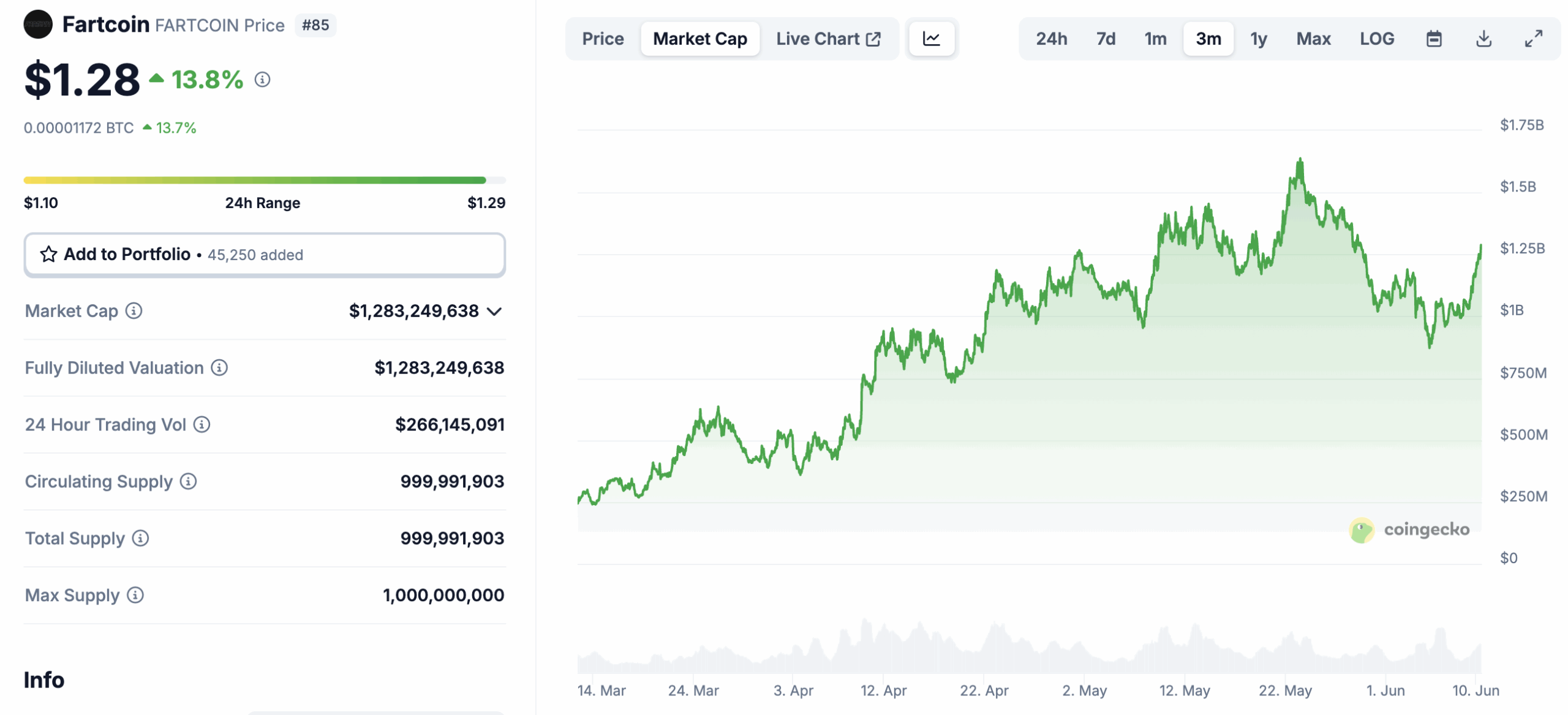 Fartcoin Crypto Continues Up Only Momentum: 16% Daily Pump