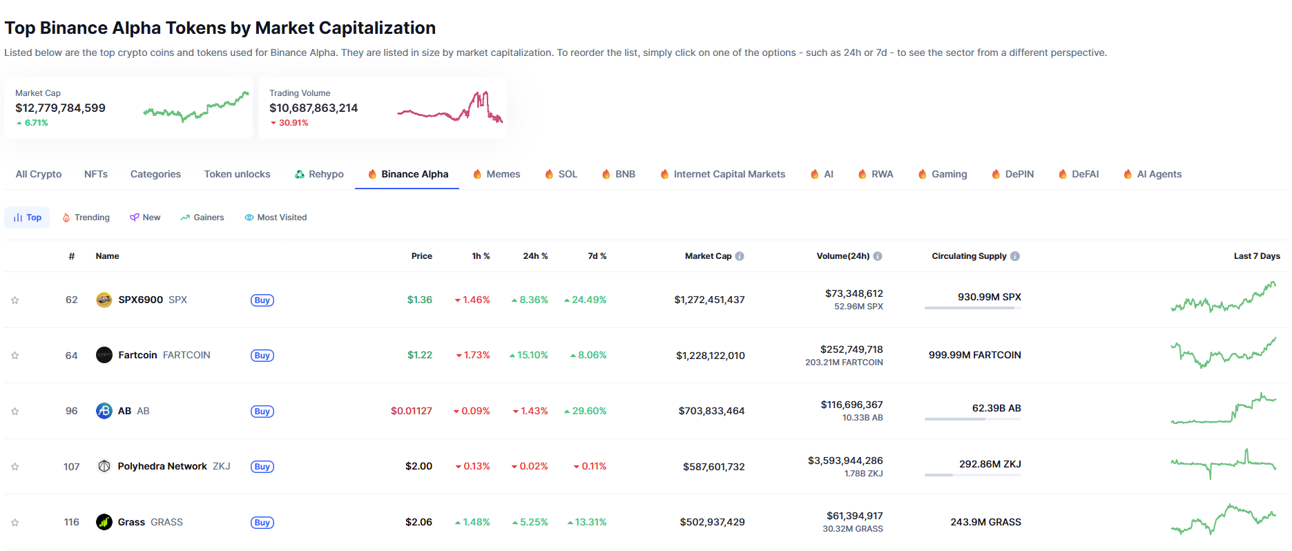 Binance Alpha coins like SPX6900 and Fartcoin are trending higher. Solaxy is the best new presale to buy, raising over $46 million