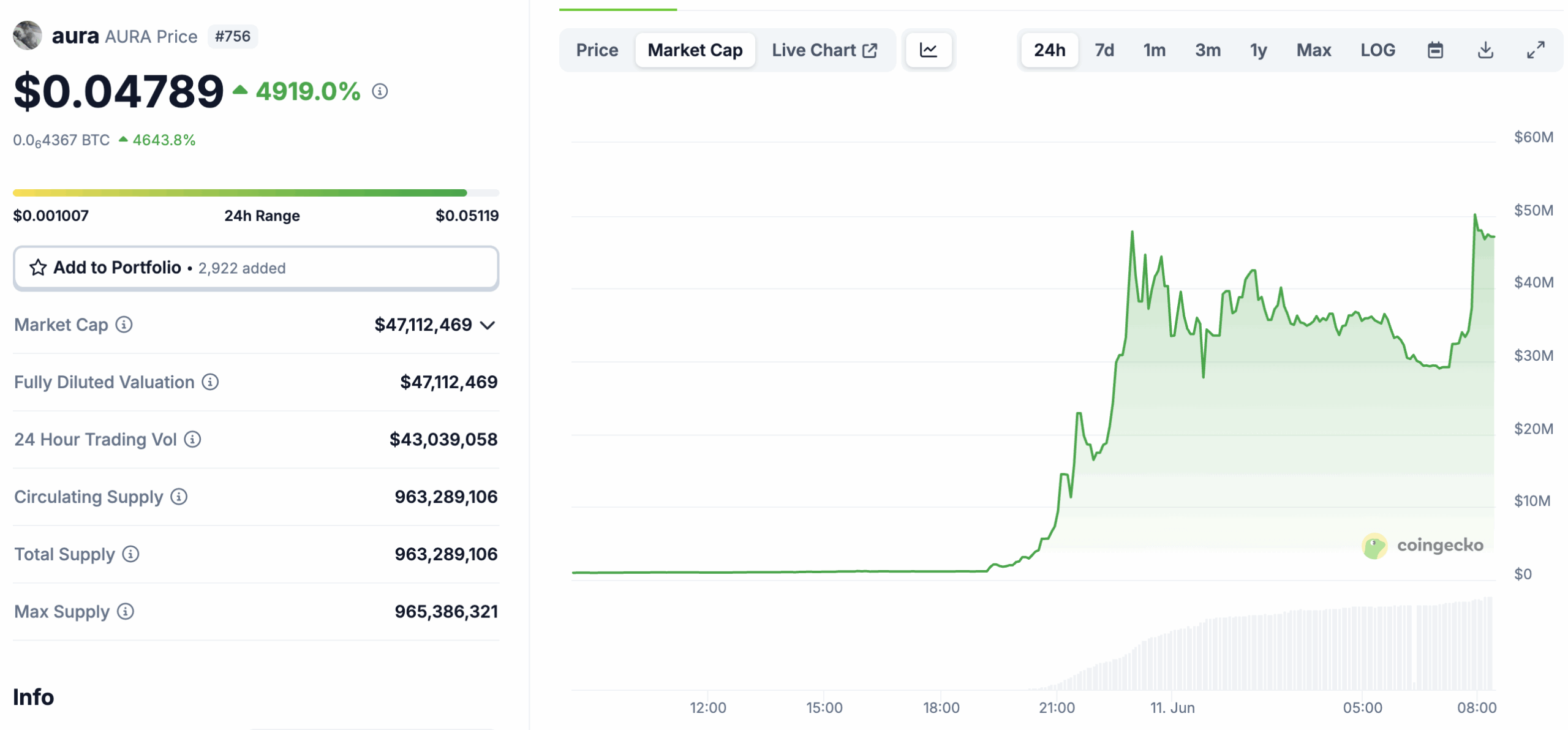 Aura Memecoin on Solana Blasts 4800%: SOL Needs Solaxy Now