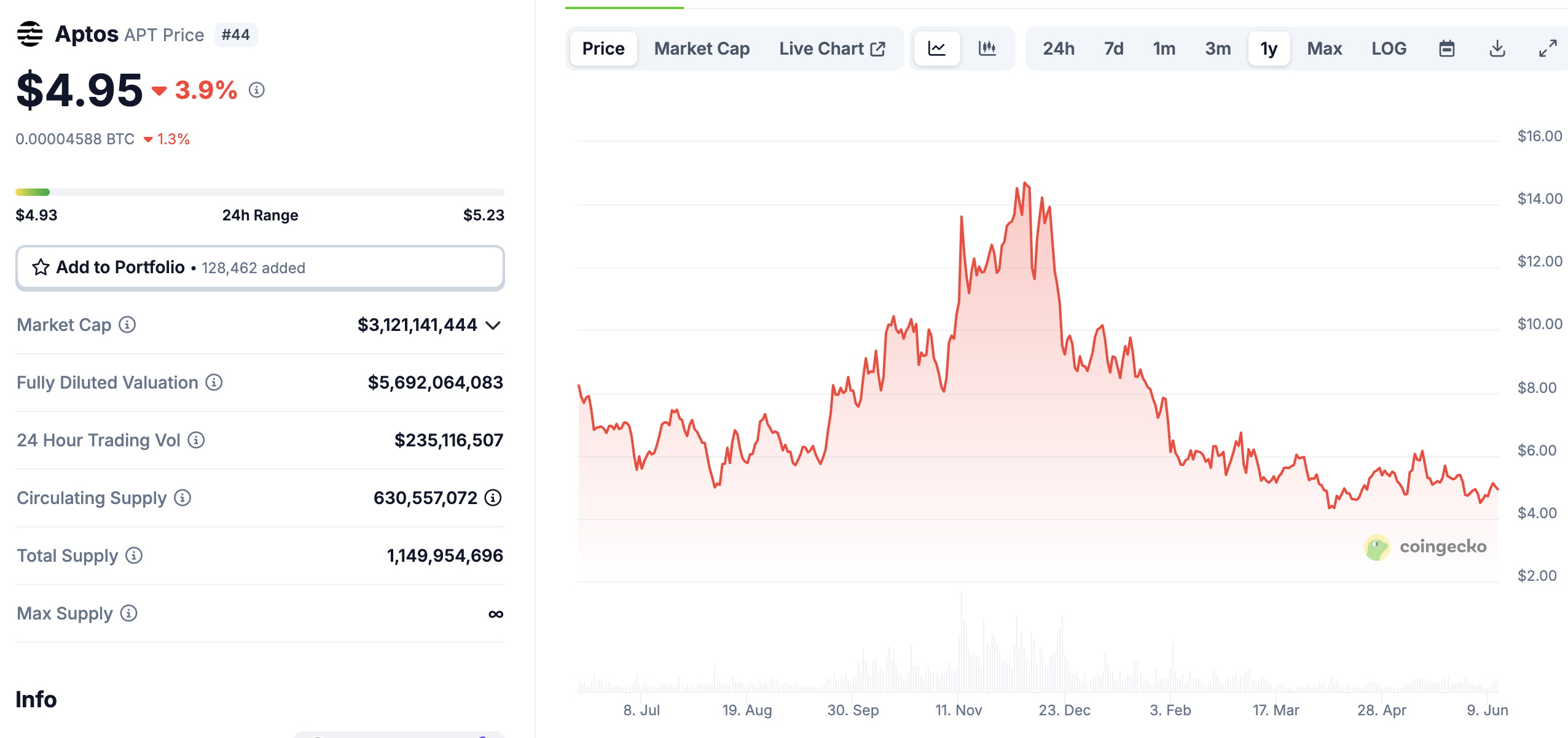 Whales Rotate As APT Crypto Faces $56M Unlock: Best Crypto to Buy Right  Now? - 99Bitcoins