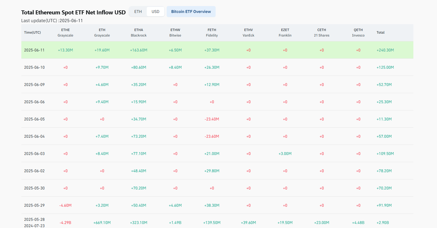 Ethereum could be ready for a 20-month bull run. BTC Bull raises over $7 million. Is it the best new presales to buy?
