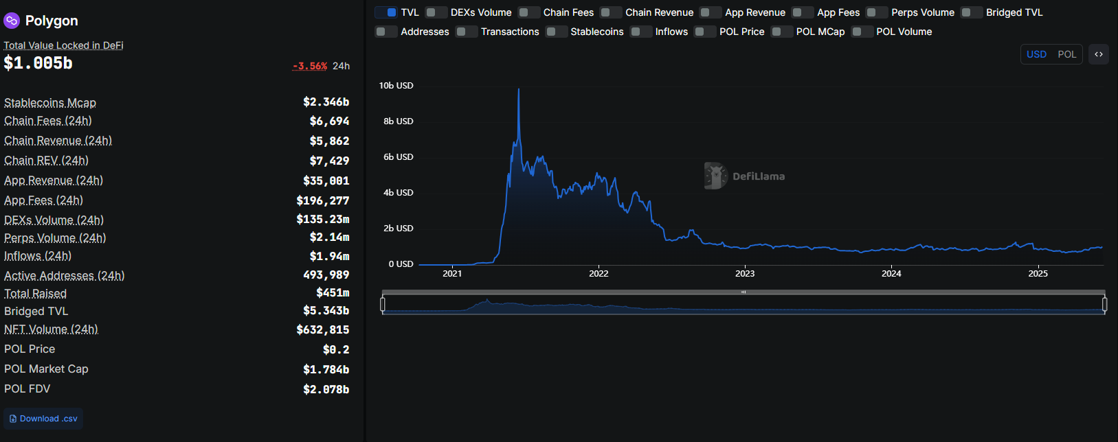 Polygon plans to pivot, focusing on the PoS and AggLayer. POL has been dragging lower as Ethereum layer-2 solutions shine