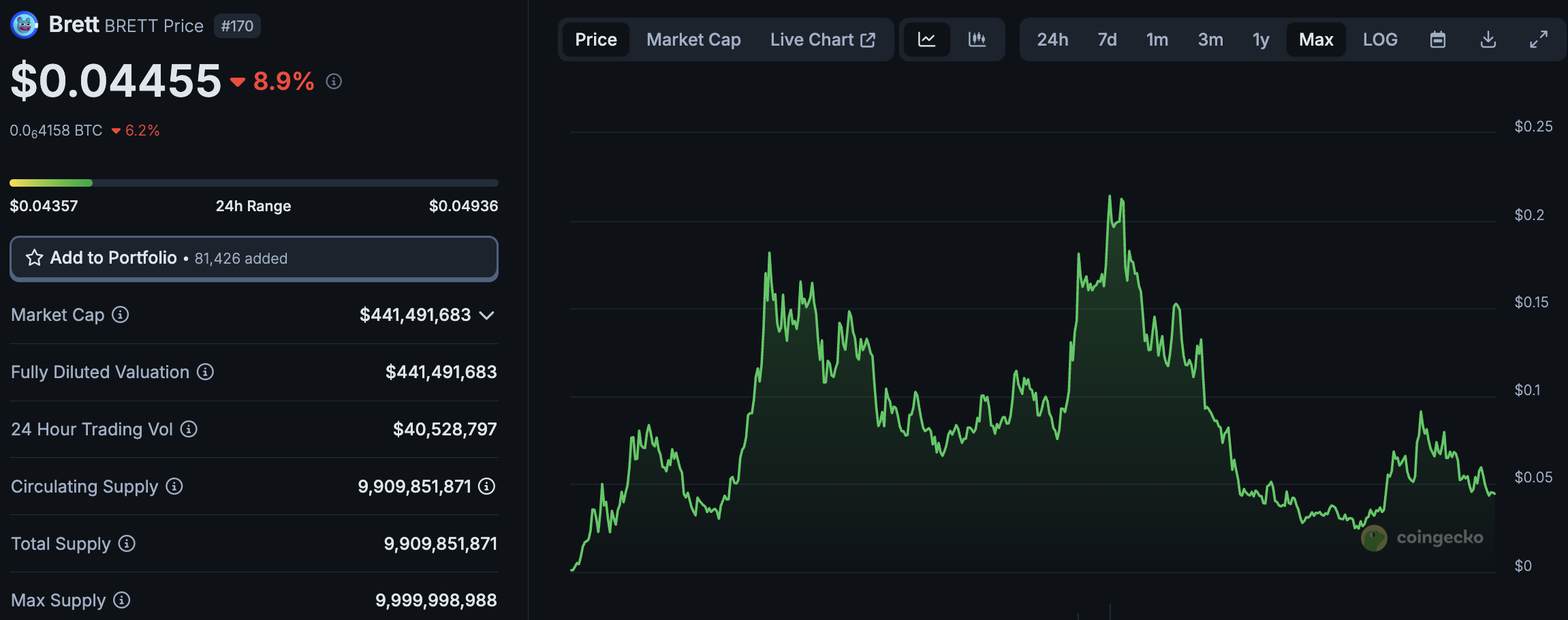 Solaxy (SOLX) hits $54m in presale funding, making it the biggest memecoin presale in 2025. BRETT crypto looks set for a mega reversal.
