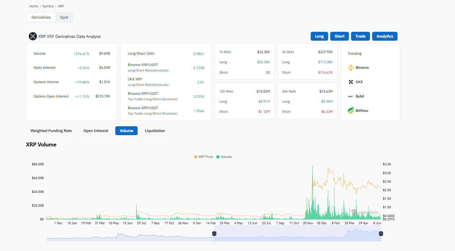 XRP price ticks higher as Ripple whales accumulate. Now that the multi-year lawsuit is also coming to an end, the coin could soar to $3.5