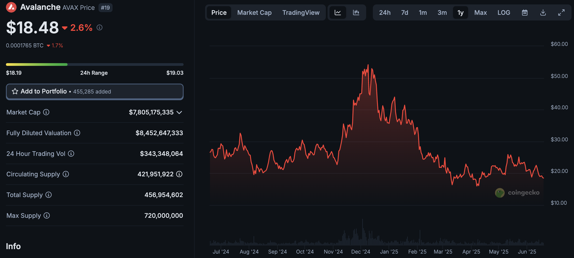 Solaxy (SOLX) is gearing up to be the next Avalanche crypto after raising more than $54m during its super successful ICO
