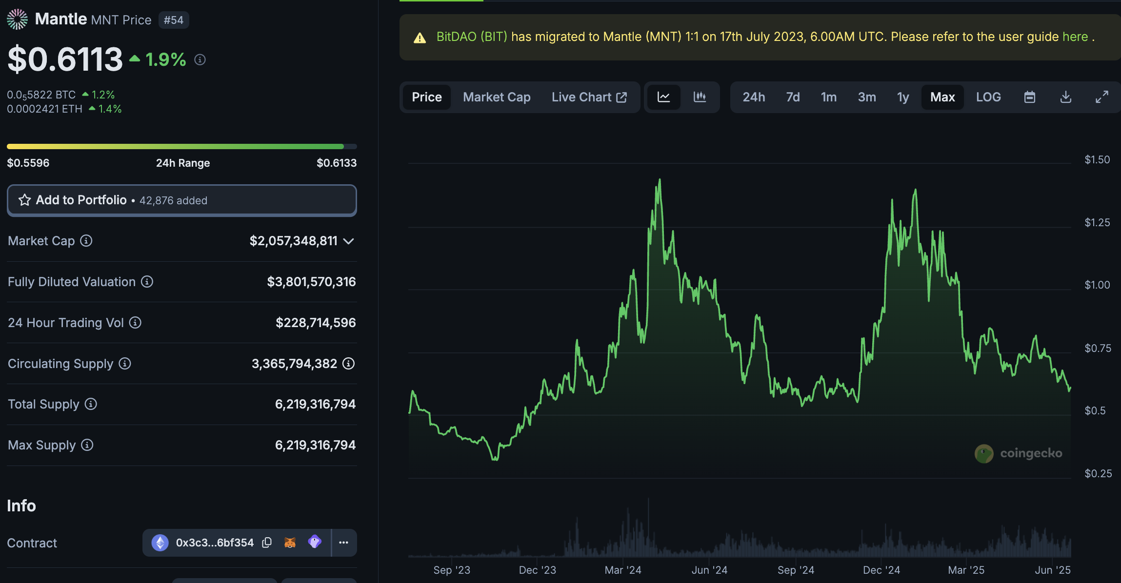 Mantra crypto looks set for a big summer following the launch of its Neobank, named UR. MNT price is up 2% since the announcement