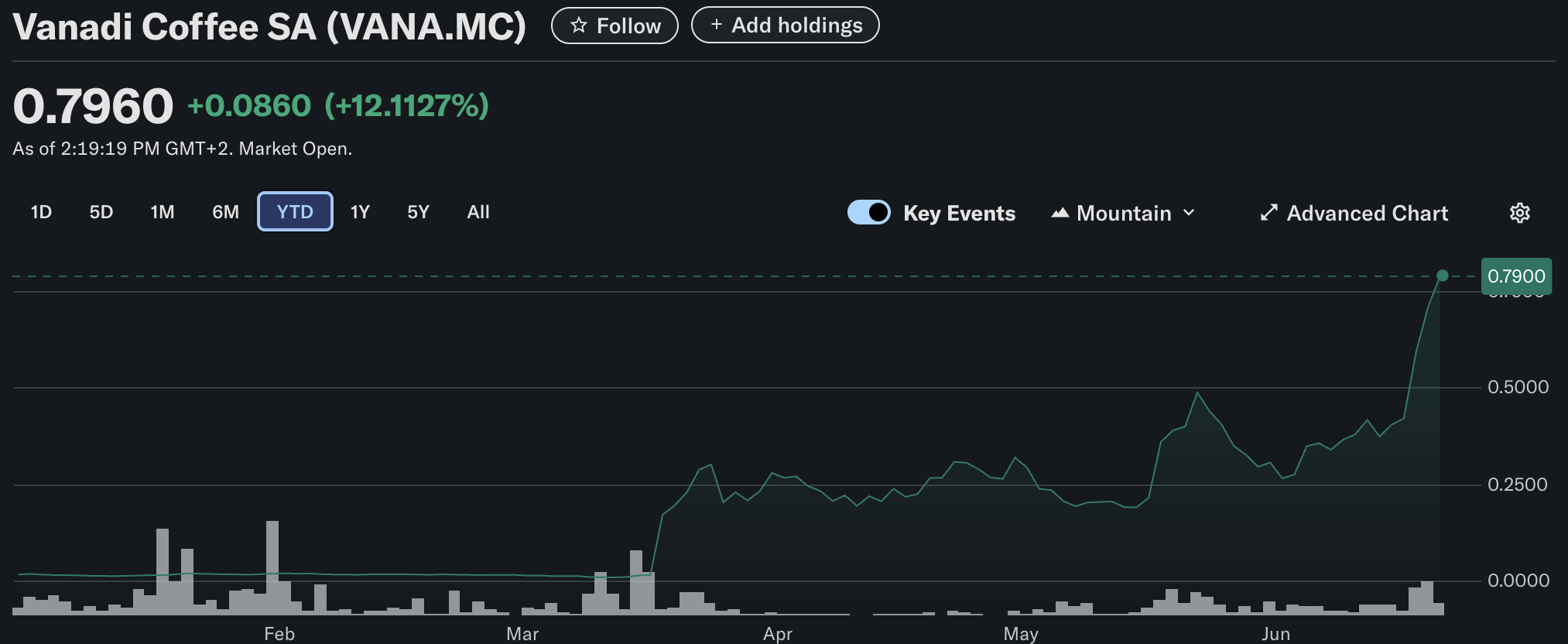 Following the Senate's passage of the GENIUS Stablecoin Act, Circle crypto and its CRCL stock surged 30%, with Coinbase also seeing gains