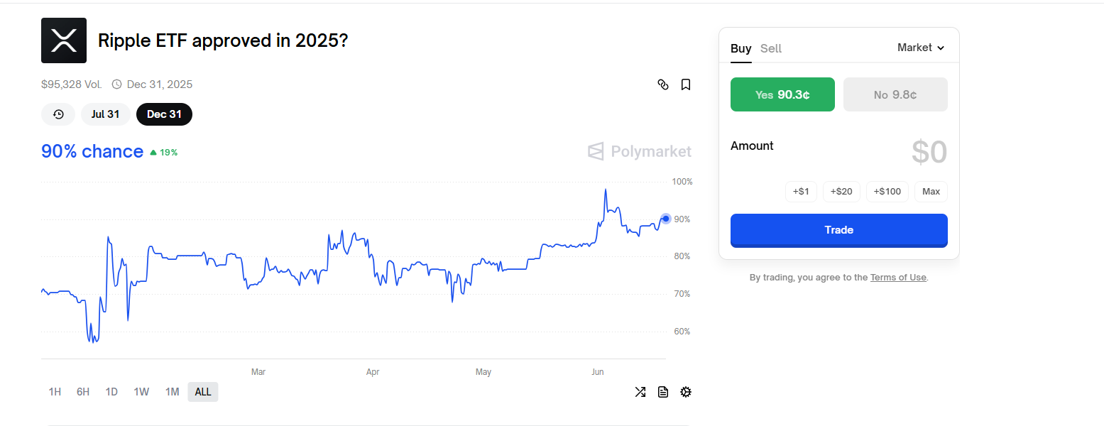 XRP price is down. Ripple is struggling for momentum despite the launch of three spot XRP ETFs in Canada and FOMC expectations in the U.S.