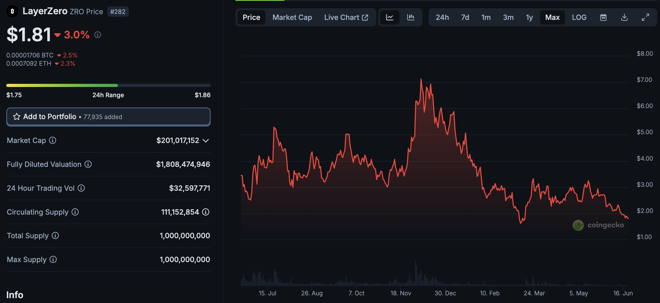 LayerZero crypto is being hampered by poor tokenomics due to ongoing monthly token unlocks, while SOLX has raised $55m during its presale