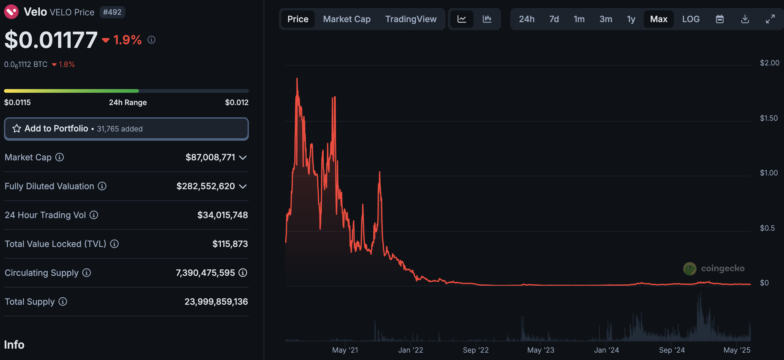 OG projects such as VELO crypto have struggled to maintain relevance in a fast-moving market, while Snorter Bot (SNORT) hits $1.1m in funding