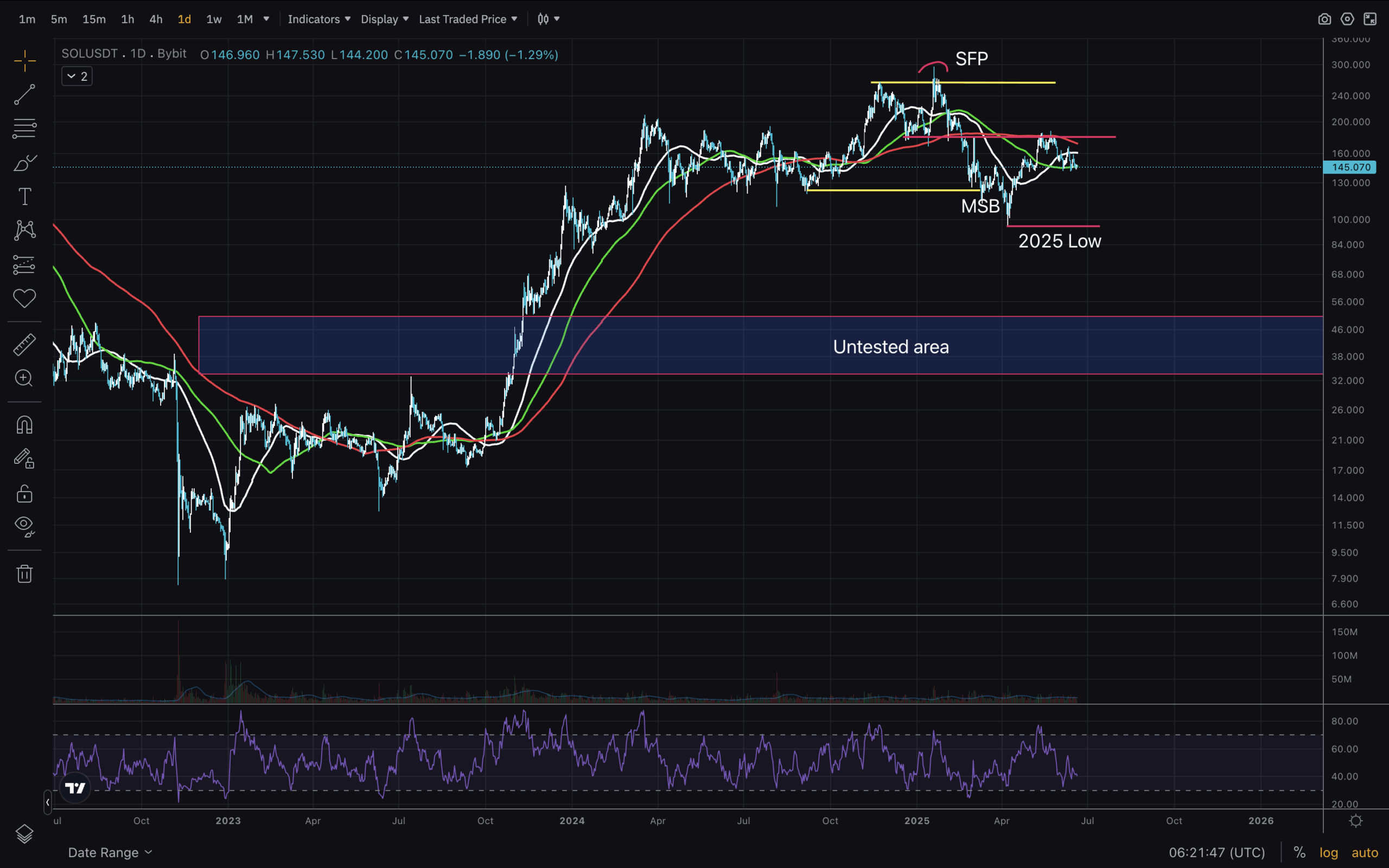 Solana had a turbulent 2024. But it is moving slowly now - what is the latest price action giving us as insights? Read along and find out! 