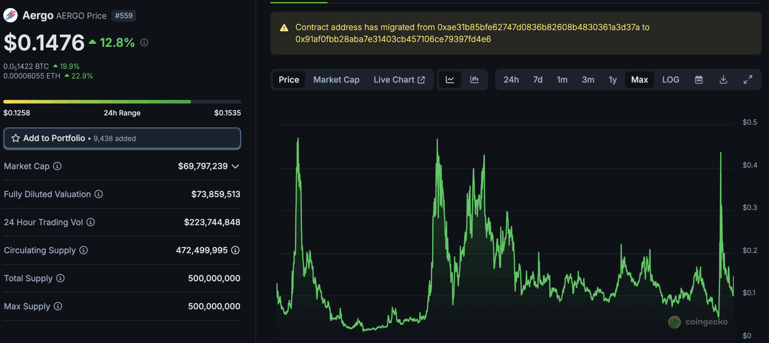AERGO crypto has surged due to its upcoming migration to 'House Party Protocol', an AI-based Ethereum L2. Solaxy hits $56m in ICO funding