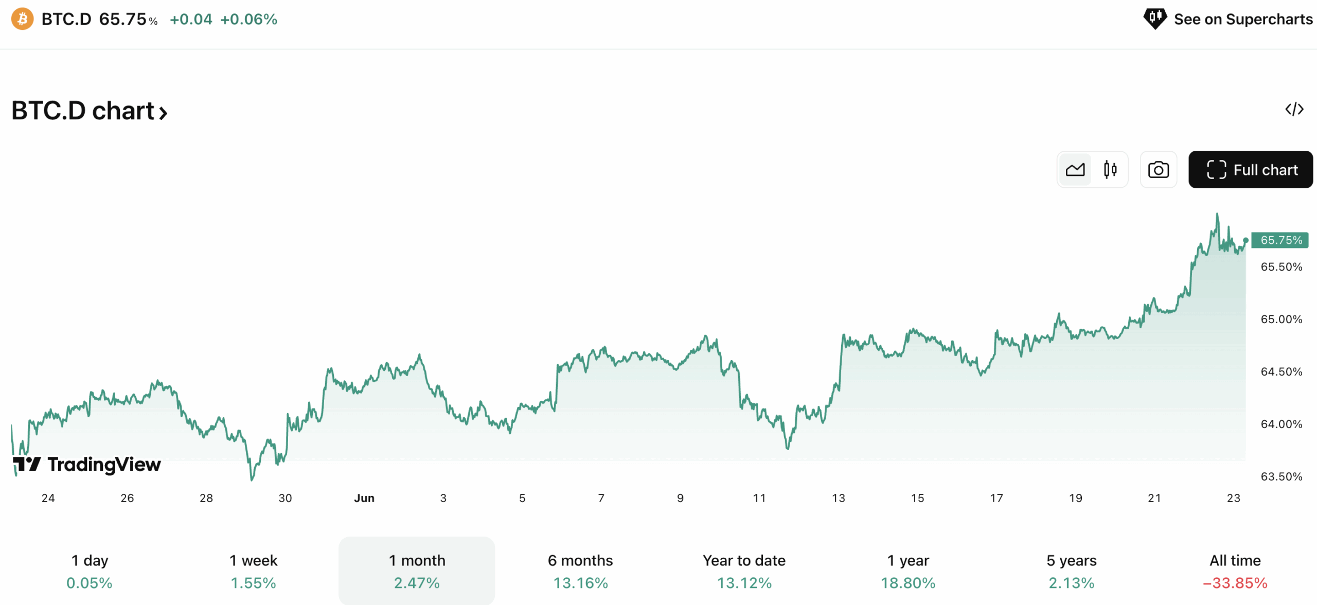 Oil prices haven't yet reacted the conflict in the Middle East how many had expected, while BTC reclaims $100k, showing increased strength