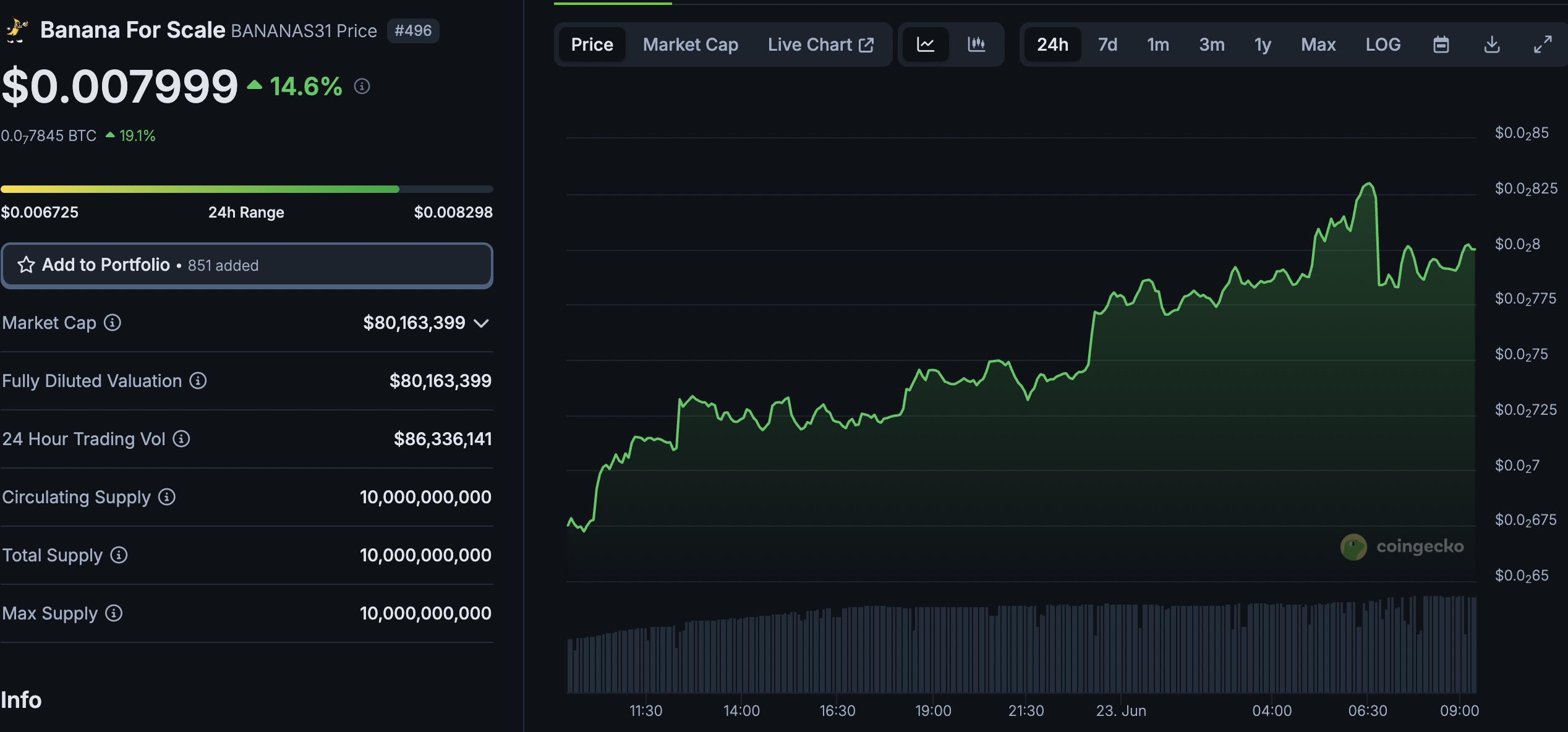 The Binance-linked BANANAS31 memecoin has surged 60% in the past two days as investors begin to wonder; 'What are the best memecoins to buy?'