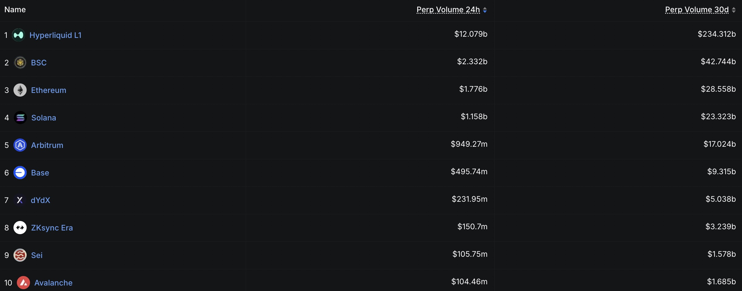 HYPE price continues to soar as a new all-time high looks to be right around the corner, and Bitcoin Hyper hits $1.5m in presale funding