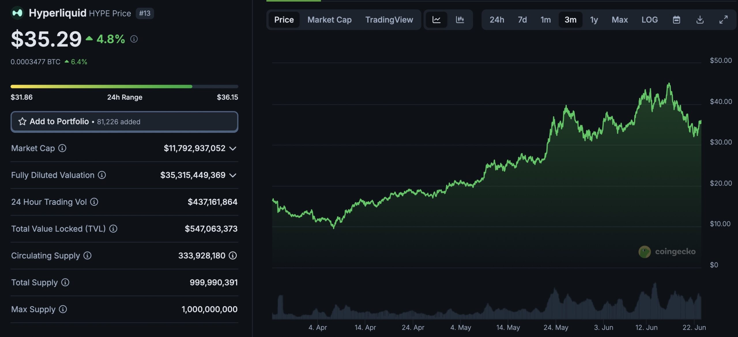 HYPE price continues to soar as a new all-time high looks to be right around the corner, and Bitcoin Hyper hits $1.5m in presale funding