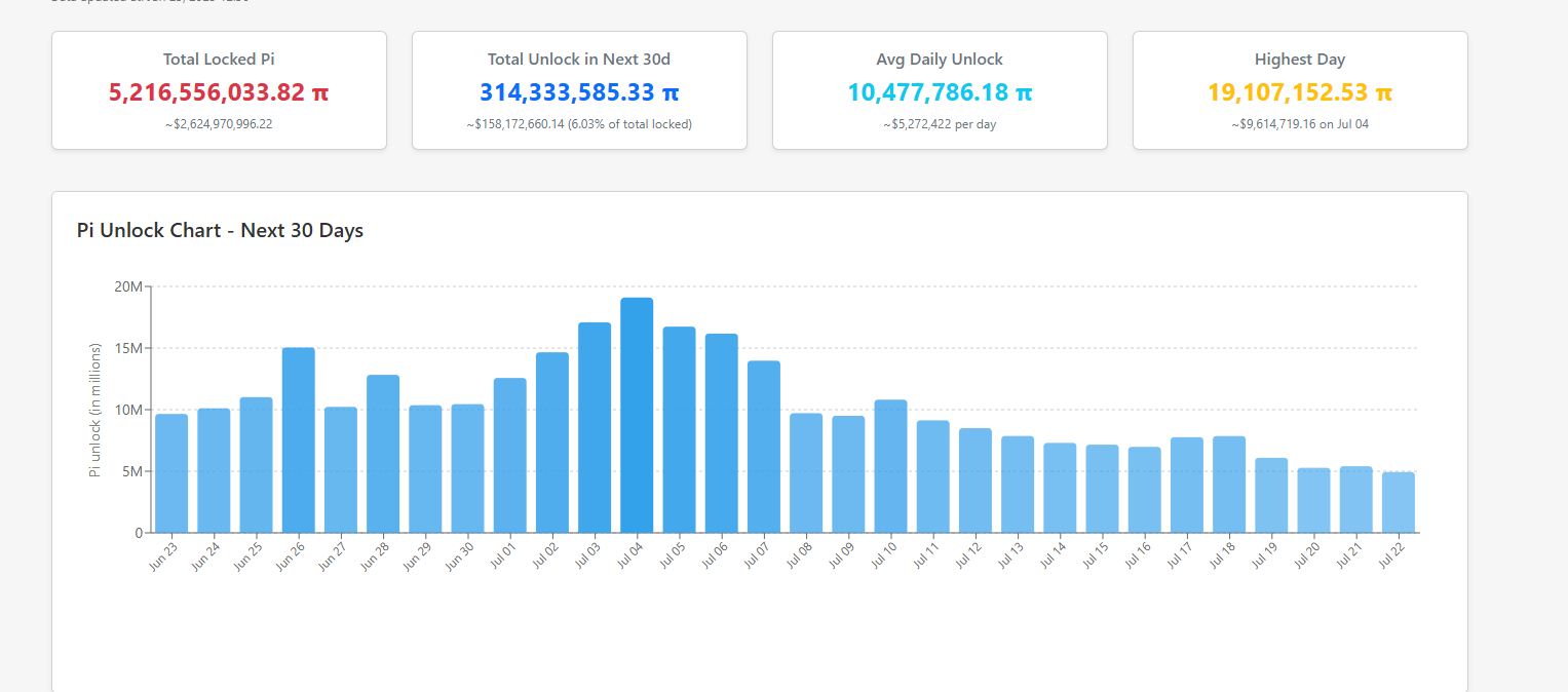 Pi crypto is dropping but investors are closely monitoring Solaxy and BTC Bull presales. Solaxy is listing SOLX today as BTC Bull presale ends on June 30