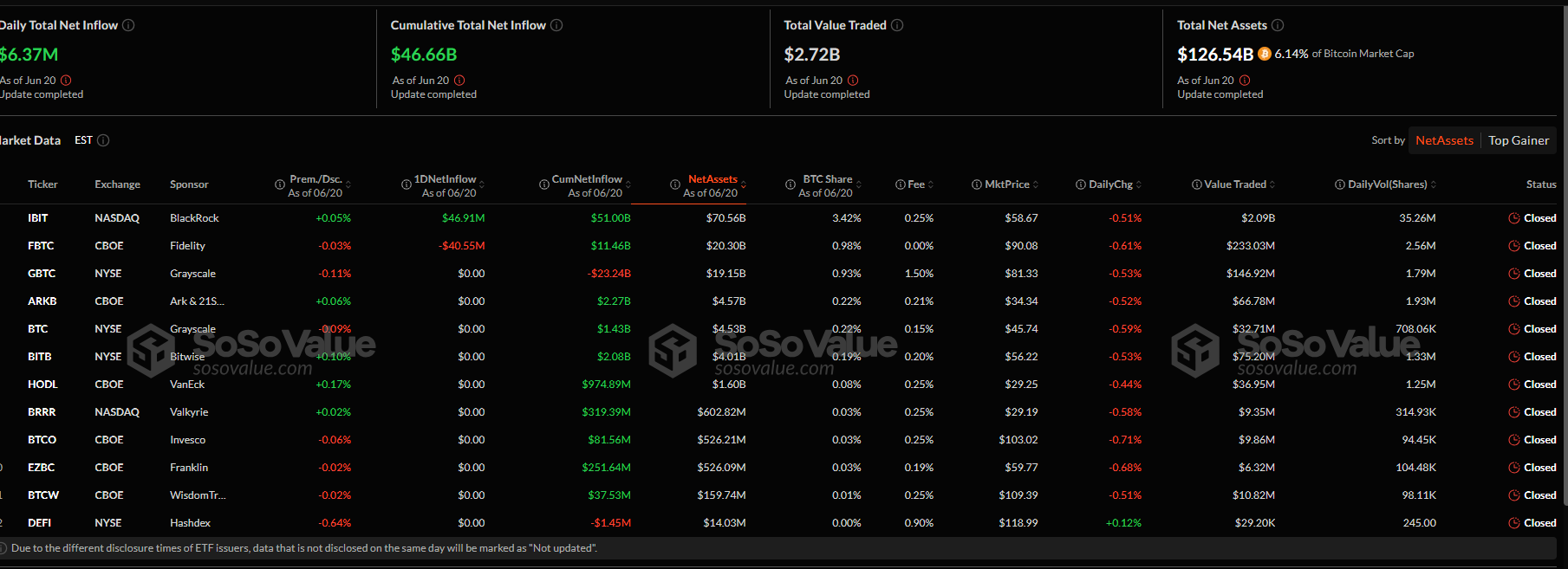 Bitcoin briefly crashed below $100,000, liquidating over $1 billion in leveraged positions. BTC Bull presale raises over $7.3 million