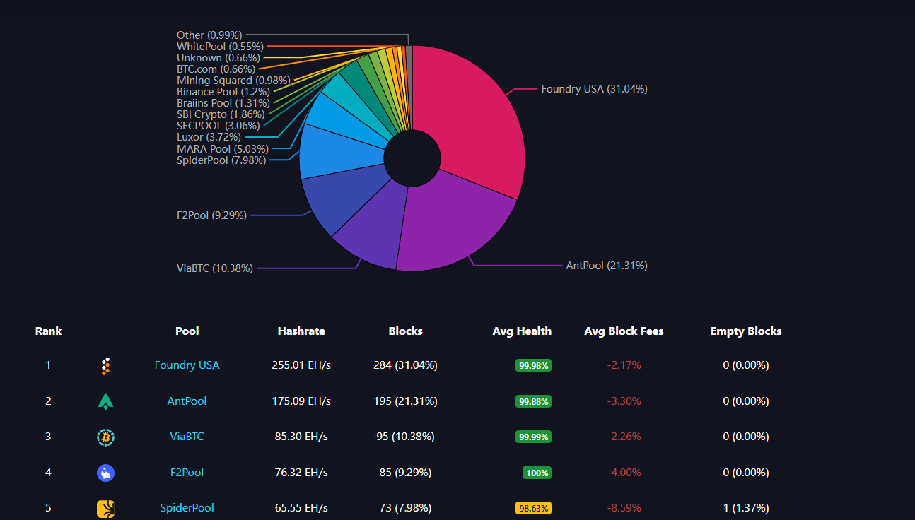 Bitcoin hash rate falls after United States struck nuclear facilities inside Iran. Will computing power recover or more slides expected? 