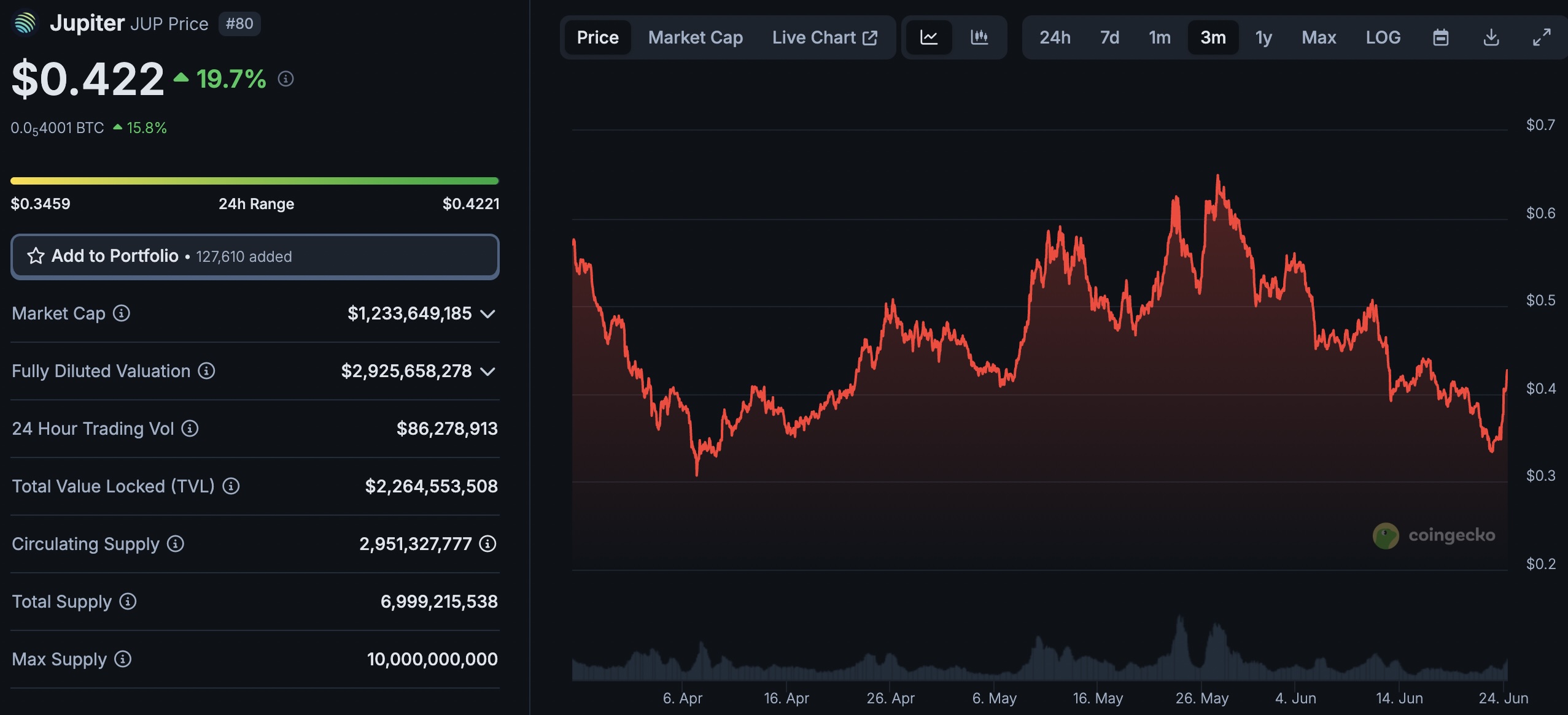 Jupiter crypto and SOL USD surge overnight with eyes now turning to Solana's first ever Layer-2, Solaxy (SOLX)
