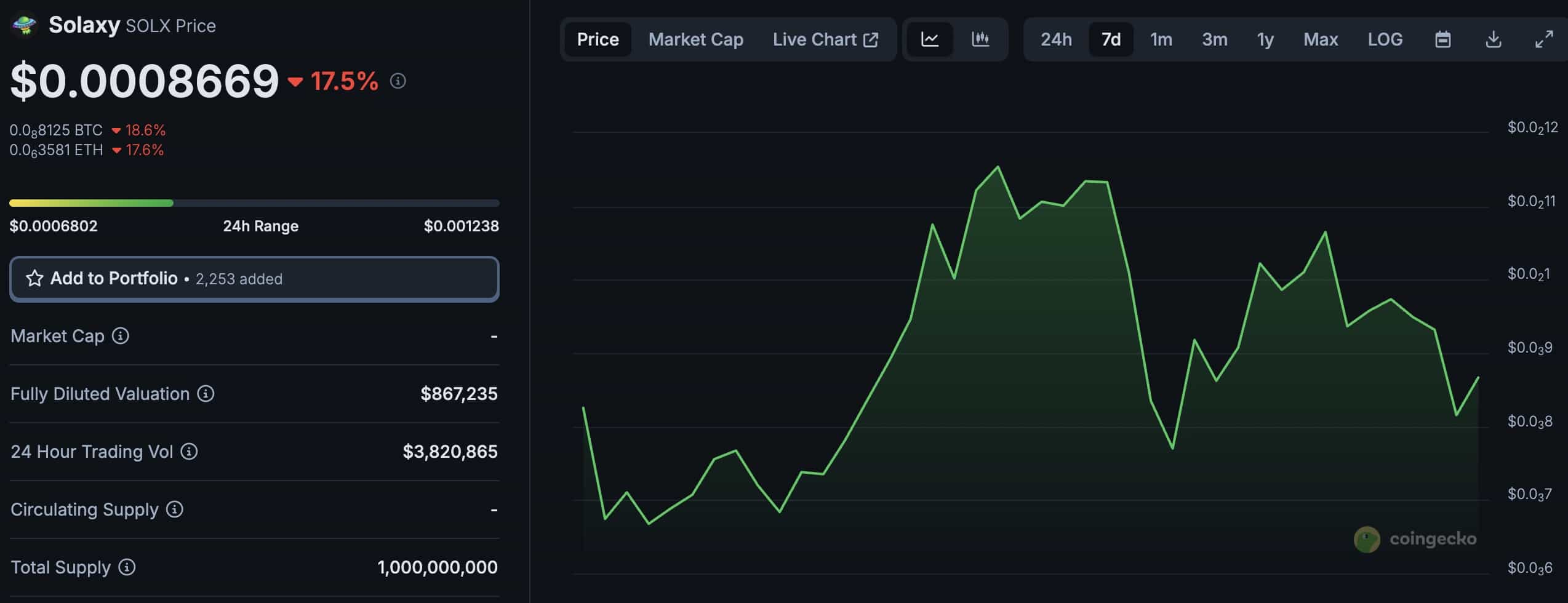 The NEWT crypto launch has been similar to Solaxy's, both hyped, but hampered by presale buyers. However, SOLX is up 50% from its bottom