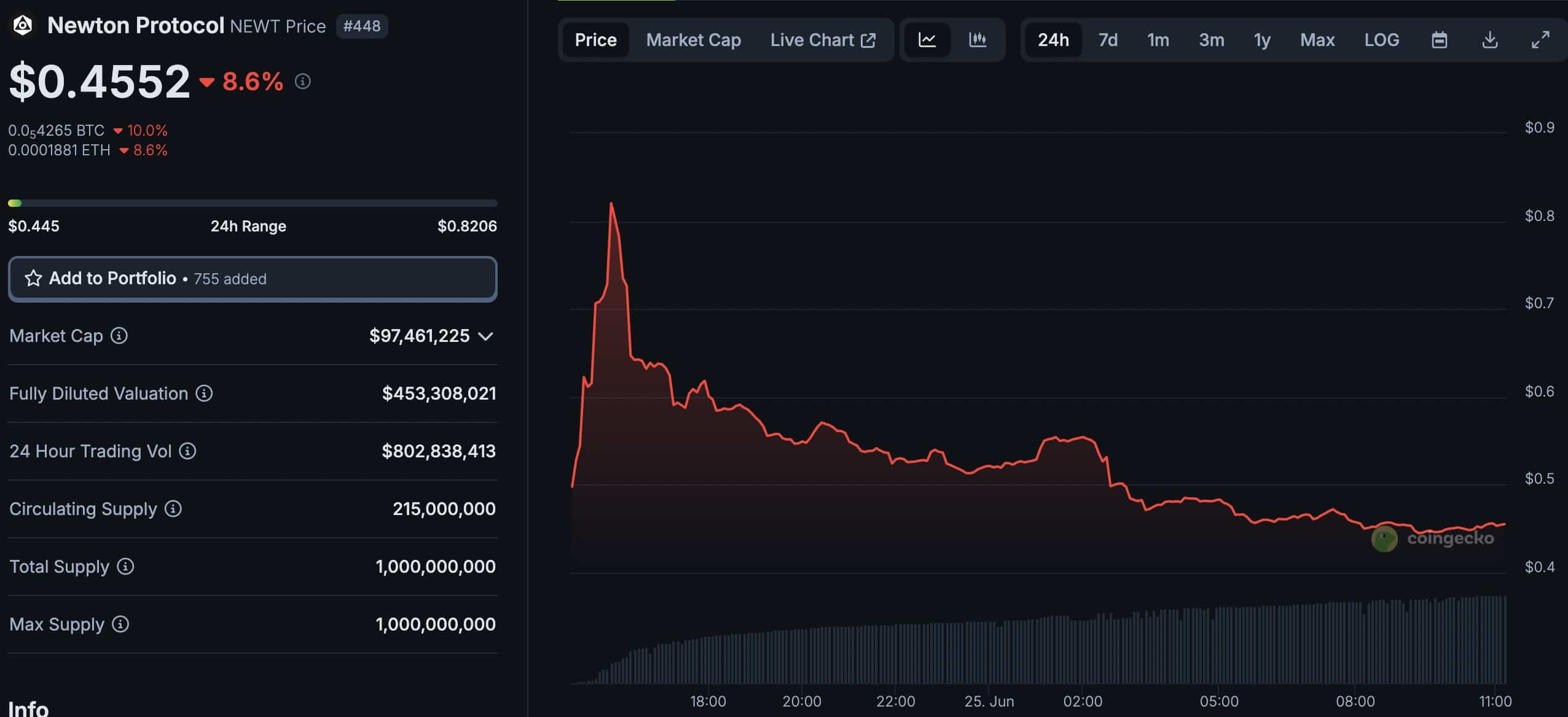 The NEWT crypto launch has been similar to Solaxy's, both hyped, but hampered by presale buyers. However, SOLX is up 50% from its bottom