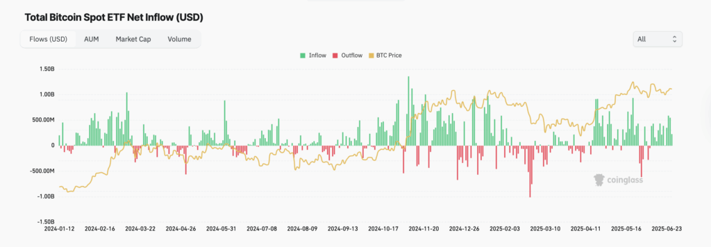 Bitcoin Spot ETF net flow