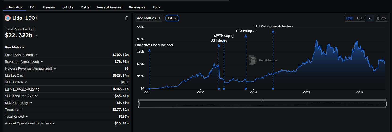 LDO crypto is stuck below $1. Lido Finance has been shipping major updates, including the release of v3 in testnet-2