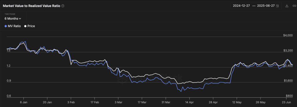 ETH's MVRV Ratio