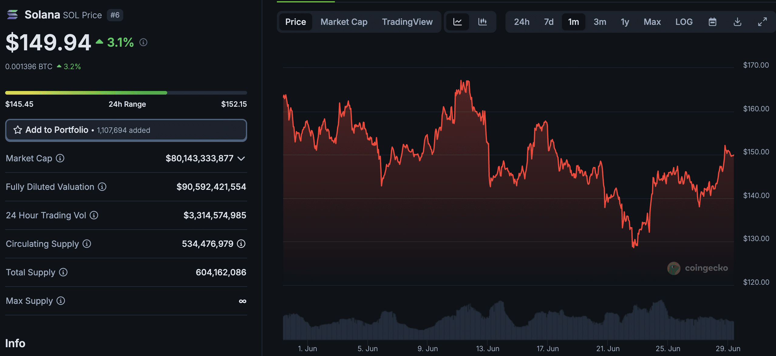 As SOL USD reclaims $150, PENGU crypto has surged more than 15%, bringing attention back to the Solana ecosystem as a result.