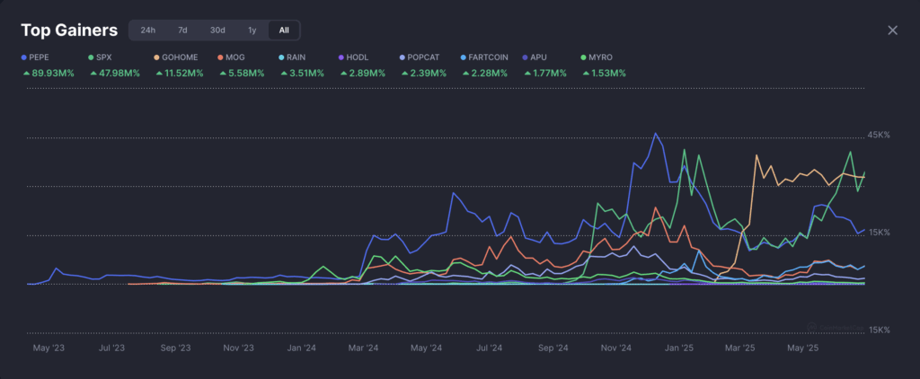 Memecoin top gainers