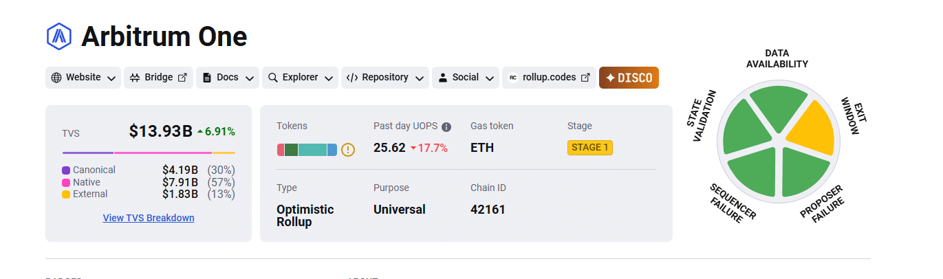 Arbitrum ARB crypto is up 40% from its April 2025 lows as TVL rises. The BTC Bull presale ends on June 30. Over $7.7 million has been raised