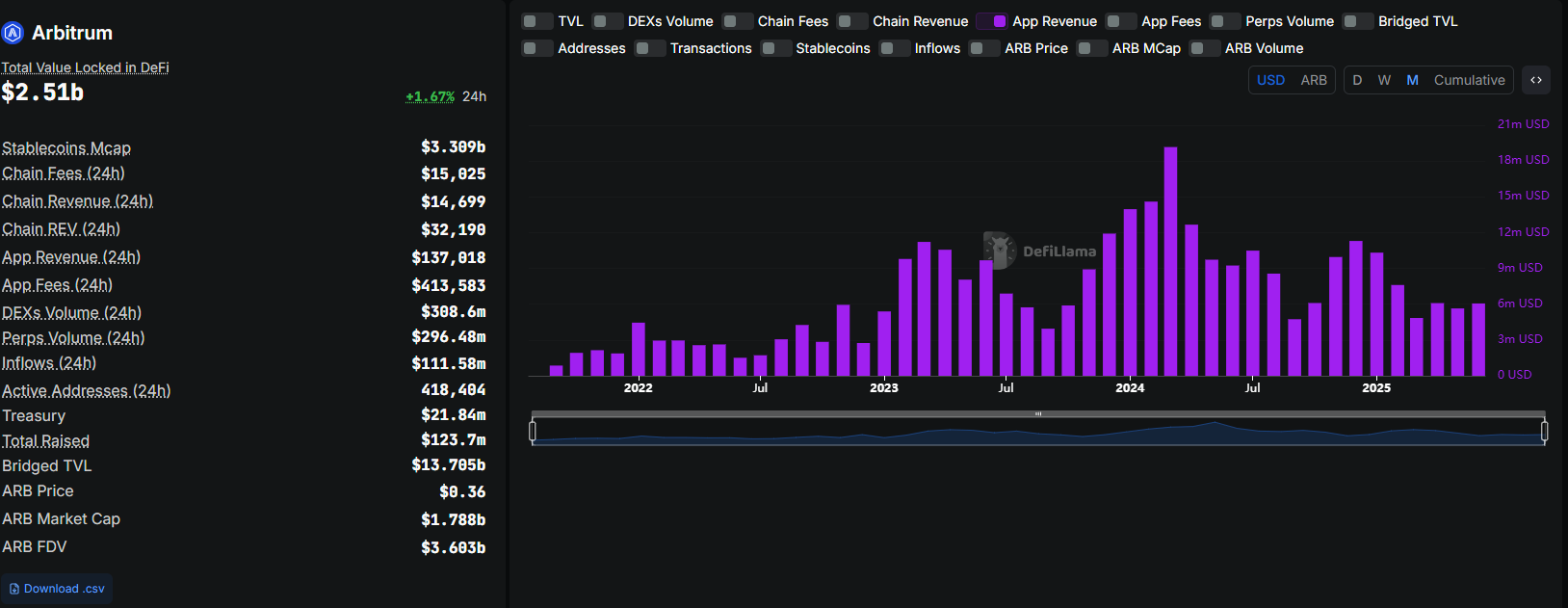 Arbitrum ARB crypto is up 40% from its April 2025 lows as TVL rises. The BTC Bull presale ends on June 30. Over $7.7 million has been raised