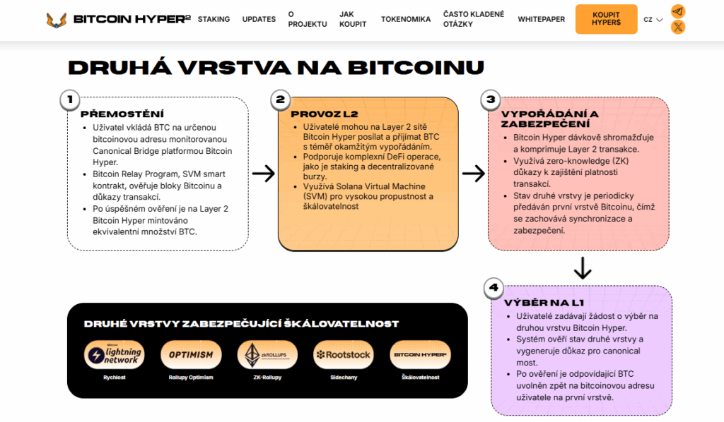 Bitocin Hyper - nejlepší kryptoměny
