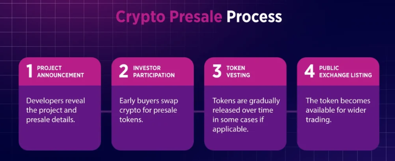 Proces krypto předprodeje.