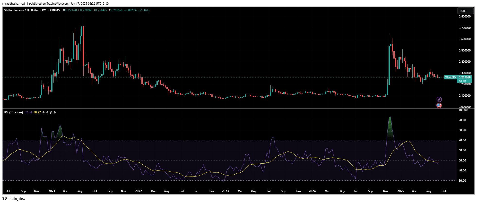 XML USD CHART