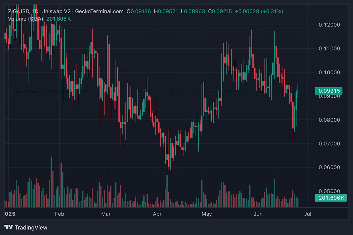 Zig Mainnet Launches Today: Everything to Know About ZIG Crypto New DeFAI  Fund - 99Bitcoins