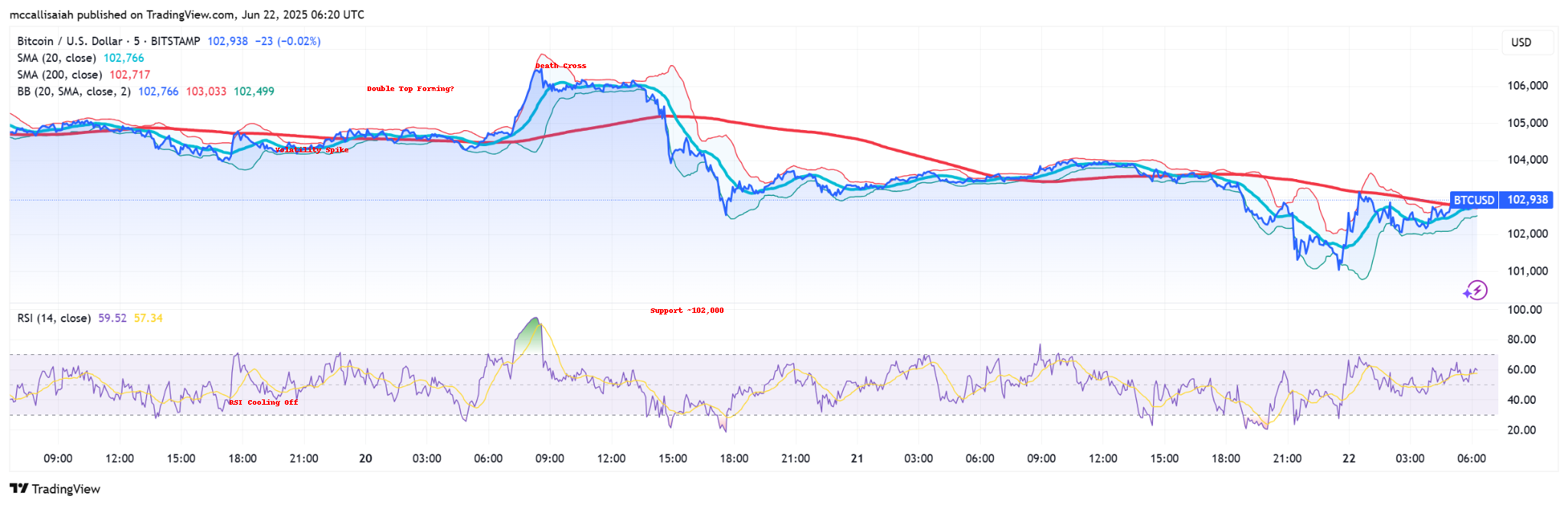 annotated BTCUSD chart clean