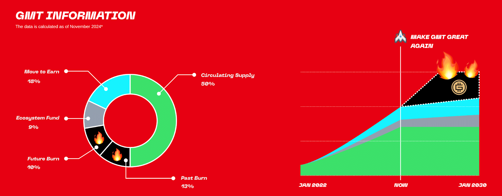 burn gmt token distribution