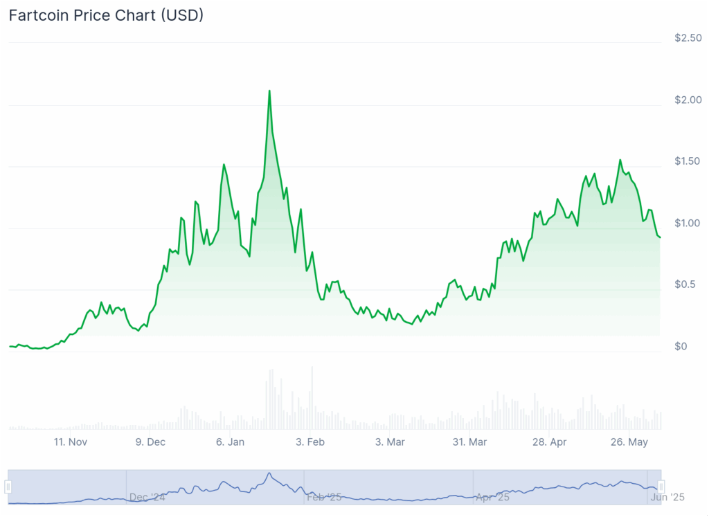 memecoins Fartcoin