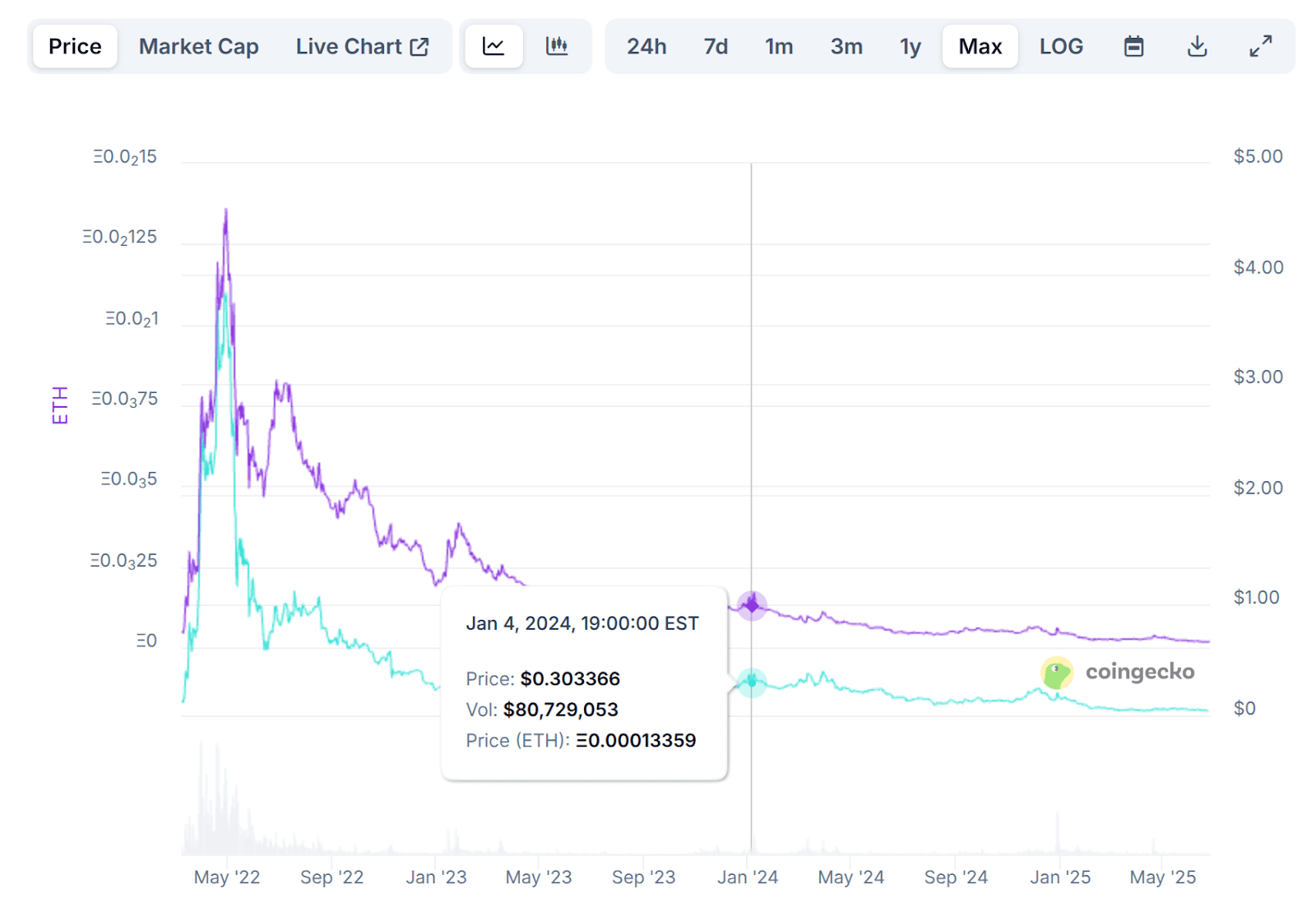 gmt vs eth