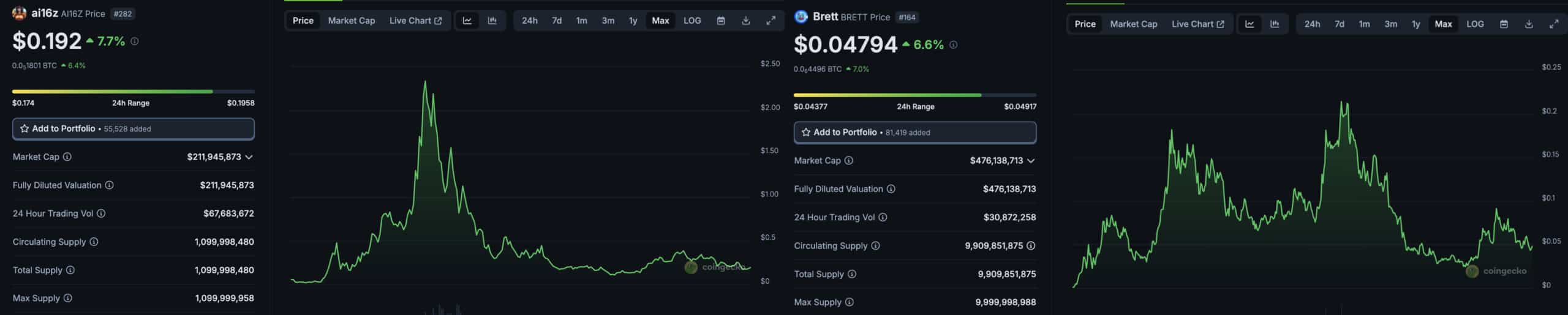 The strength shown by large cap memecoins in the past few days has many investors asking 'What is the best memecoin to buy right now?'